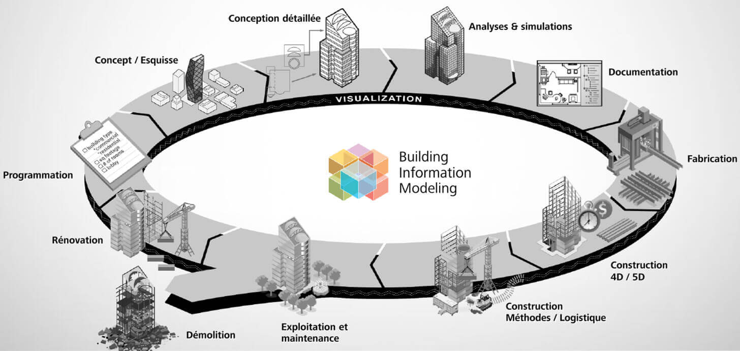schéma de la maquette numérique du bâtiment BIM